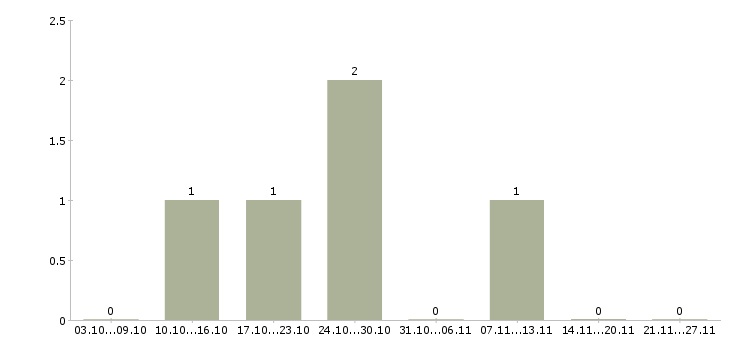 Работа инженер сварочного производства Татарстан - Число вакансий Татарстан по специальности инженер сварочного производства за 2 месяца