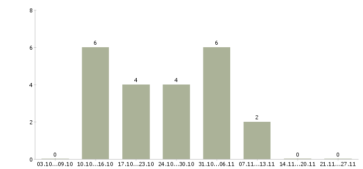 Работа риелтор без опыта Татарстан - Число вакансий Татарстан по специальности риелтор без опыта за 2 месяца