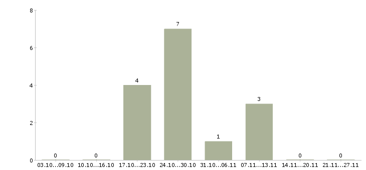 Работа ведущий специалист по продажам Удмуртия - Число вакансий Удмуртия по специальности ведущий специалист по продажам за 2 месяца