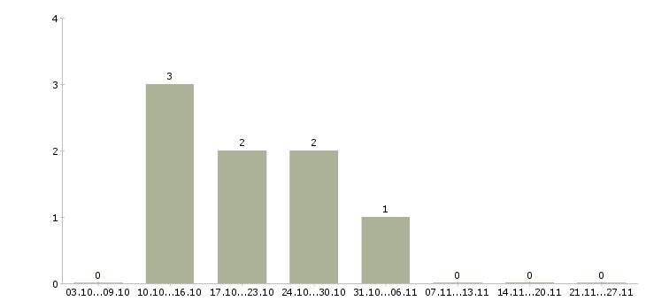 Работа специалист аналитического отдела Удмуртия - Число вакансий Удмуртия по специальности специалист аналитического отдела за 2 месяца