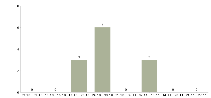 Работа администратор интернет проекта Чувашия - Число вакансий Чувашия по специальности администратор интернет проекта за 2 месяца