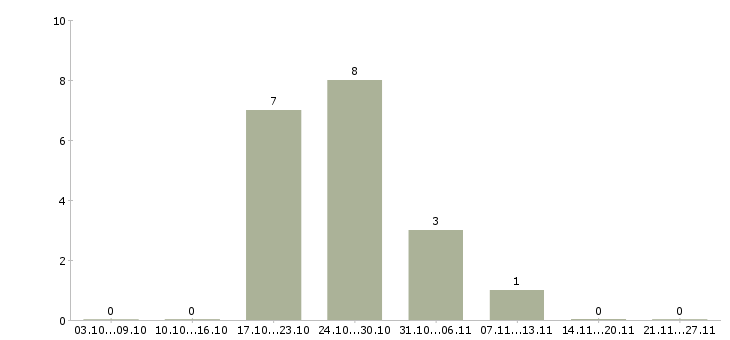 Работа менеджер по развитию розничной сети Чувашия - Число вакансий Чувашия по специальности менеджер по развитию розничной сети за 2 месяца