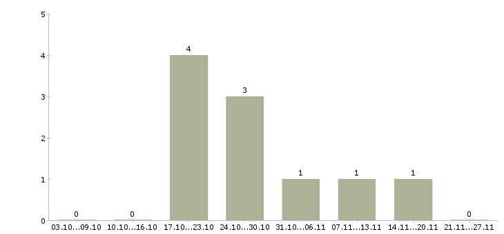 Работа консультант по товару в Ангарске - Число вакансий в Ангарске по специальности консультант по товару за 2 месяца