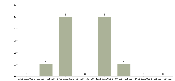 Работа работник супермаркета в Балашихе - Число вакансий в Балашихе по специальности работник супермаркета за 2 месяца