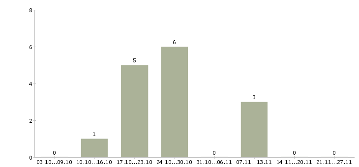 Работа агент по поиску клиентов в Барнауле - Число вакансий в Барнауле по специальности агент по поиску клиентов за 2 месяца