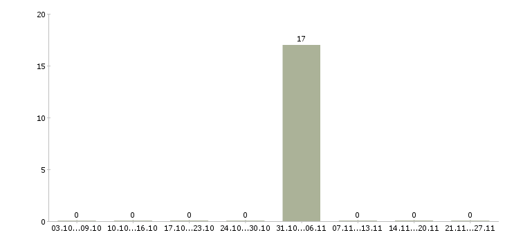 Работа оператор колл центра удаленная работа в Брянске - Число вакансий в Брянске по специальности оператор колл центра удаленная работа за 2 месяца