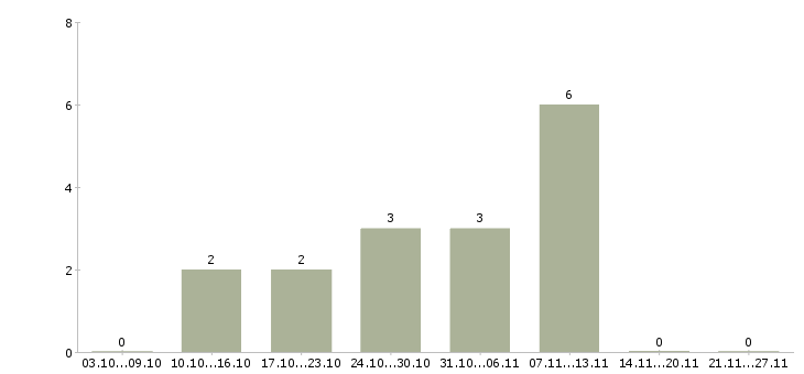 Работа специалист по привлечению клиентов в Брянске - Число вакансий в Брянске по специальности специалист по привлечению клиентов за 2 месяца