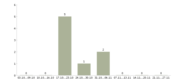 Работа сотрудник отдела безопасности в Владивостоке - Число вакансий в Владивостоке по специальности сотрудник отдела безопасности за 2 месяца