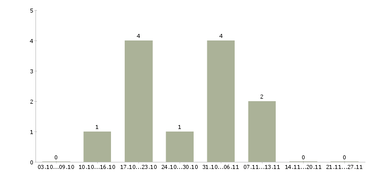 Работа экономист по финансовой работе в Владивостоке - Число вакансий в Владивостоке по специальности экономист по финансовой работе за 2 месяца