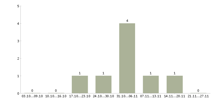 Работа бухгалтер по инвентаризациям в Владимире - Число вакансий в Владимире по специальности бухгалтер по инвентаризациям за 2 месяца