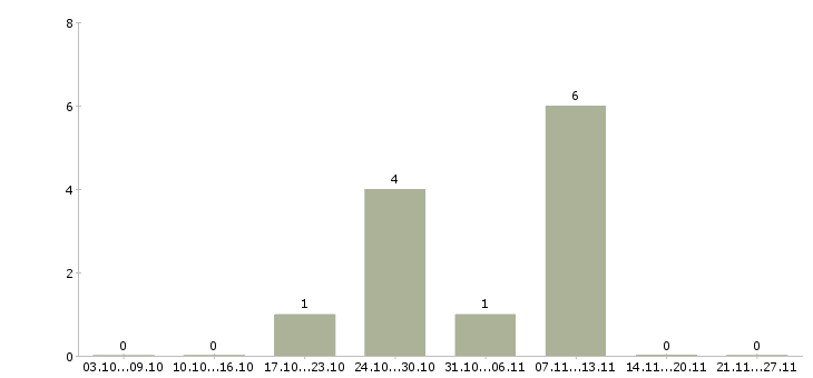 Работа ведущий финансовый специалист в Владимире - Число вакансий в Владимире по специальности ведущий финансовый специалист за 2 месяца