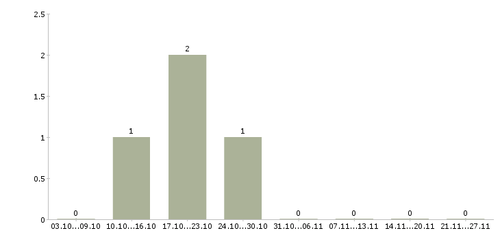 Работа инженер отдела эксплуатации в Владимире - Число вакансий в Владимире по специальности инженер отдела эксплуатации за 2 месяца