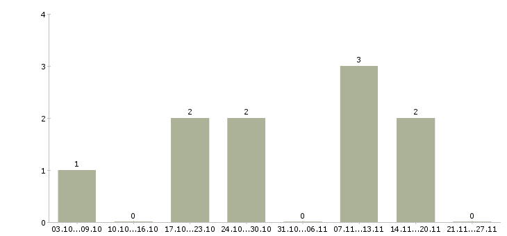 Работа продавец кассир в торговый зал в Владимире - Число вакансий в Владимире по специальности продавец кассир в торговый зал за 2 месяца