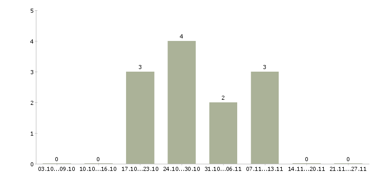 Работа инженер по инструменту в Волгограде - Число вакансий в Волгограде по специальности инженер по инструменту за 2 месяца