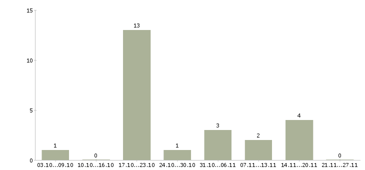 Работа сотрудник в отдел персонала в Вологде - Число вакансий в Вологде по специальности сотрудник в отдел персонала за 2 месяца