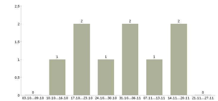 Работа агент по поиску клиентов в Воронеже - Число вакансий в Воронеже по специальности агент по поиску клиентов за 2 месяца