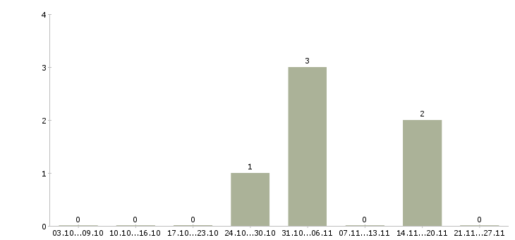 Работа набираем сотрудников в Дзержинске - Число вакансий в Дзержинске по специальности набираем сотрудников за 2 месяца