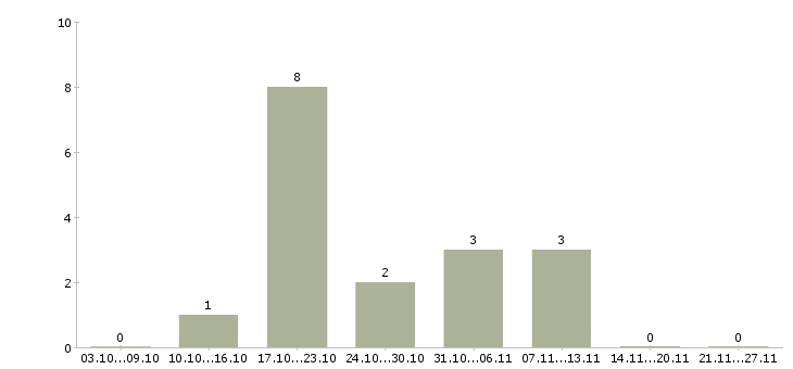 Работа сотрудник в отдел по персоналу в Дзержинске - Число вакансий в Дзержинске по специальности сотрудник в отдел по персоналу за 2 месяца
