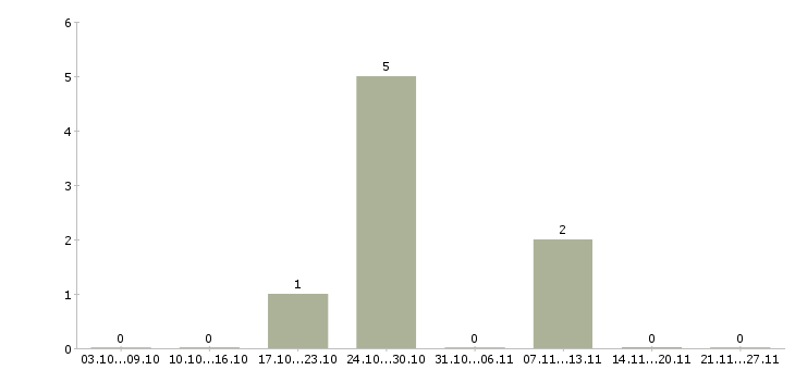 Работа грузчик на вахту с питанием в Домодедово - Число вакансий в Домодедово по специальности грузчик на вахту с питанием за 2 месяца