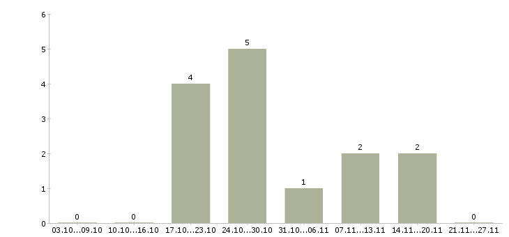 Работа кладовщик материального склада в Екатеринбурге - Число вакансий в Екатеринбурге по специальности кладовщик материального склада за 2 месяца