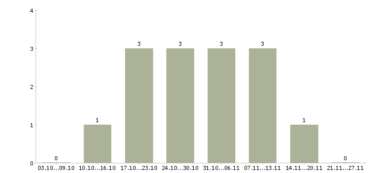 Работа консультант по бытовой технике в Екатеринбурге - Число вакансий в Екатеринбурге по специальности консультант по бытовой технике за 2 месяца