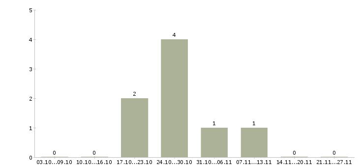 Работа токарь 5 разряд в Иваново - Число вакансий в Иваново по специальности токарь 5 разряд за 2 месяца