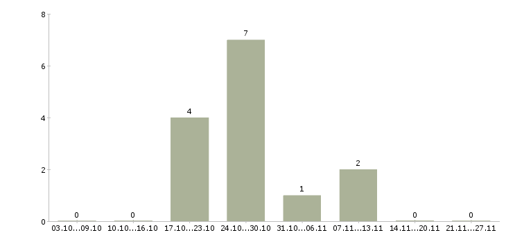 Работа ведущий специалист по продажам в Ижевске - Число вакансий в Ижевске по специальности ведущий специалист по продажам за 2 месяца
