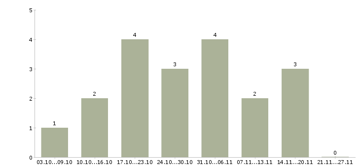 Работа набираем сотрудников в Ижевске - Число вакансий в Ижевске по специальности набираем сотрудников за 2 месяца
