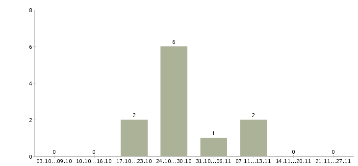 Работа экспедитор в транспортную компанию в Ижевске - Число вакансий в Ижевске по специальности экспедитор в транспортную компанию за 2 месяца