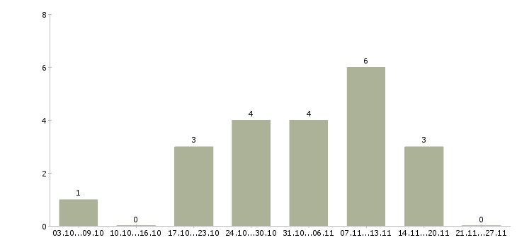 Работа инженер сервисного обслуживания в Иркутске - Число вакансий в Иркутске по специальности инженер сервисного обслуживания за 2 месяца