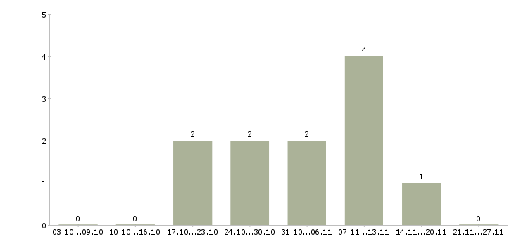 Работа специалист в отдел маркетинга в Иркутске - Число вакансий в Иркутске по специальности специалист в отдел маркетинга за 2 месяца
