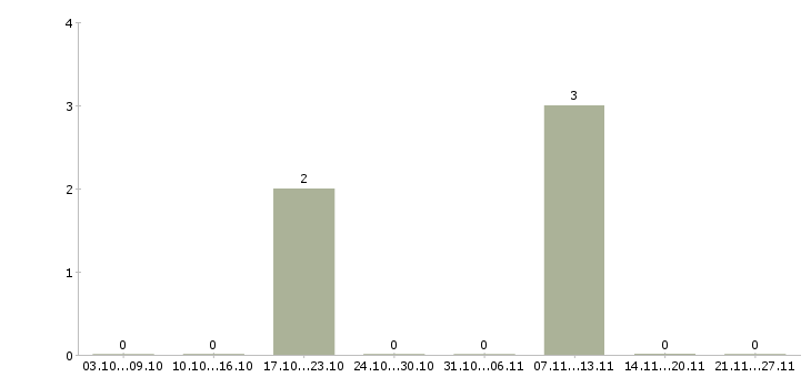Работа упаковщики товаров в Иркутске - Число вакансий в Иркутске по специальности упаковщики товаров за 2 месяца