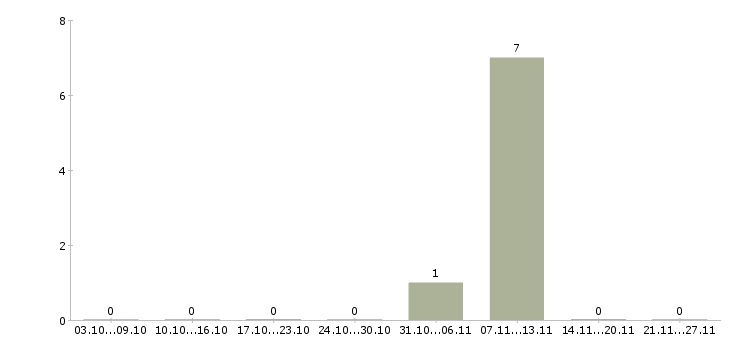 Работа грузчик с питанием и проживанием в Калининграде - Число вакансий в Калининграде по специальности грузчик с питанием и проживанием за 2 месяца