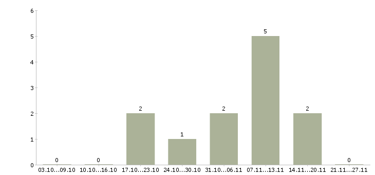 Работа заместитель директора по продажам в Красноярске - Число вакансий в Красноярске по специальности заместитель директора по продажам за 2 месяца