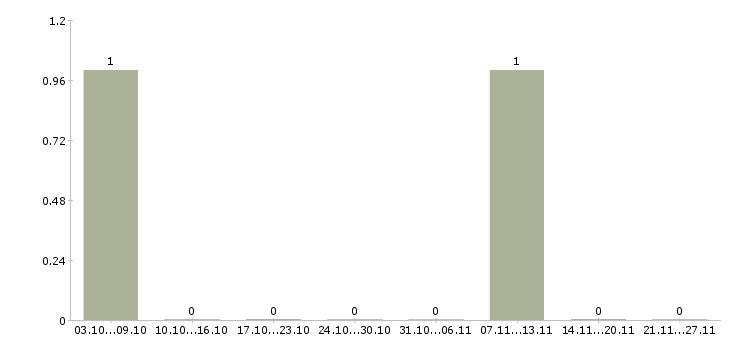 Работа упаковщик товара в Красноярске - Число вакансий в Красноярске по специальности упаковщик товара за 2 месяца