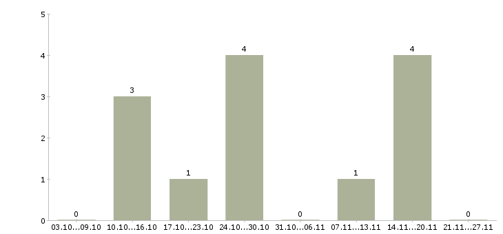 Работа внимание вакансия в Кургане - Число вакансий в Кургане по специальности внимание вакансия за 2 месяца