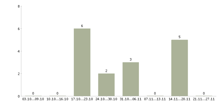 Работа директор по розничным продажам в Курске - Число вакансий в Курске по специальности директор по розничным продажам за 2 месяца