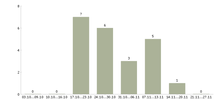 Работа менеджер по розничной сети в Курске - Число вакансий в Курске по специальности менеджер по розничной сети за 2 месяца