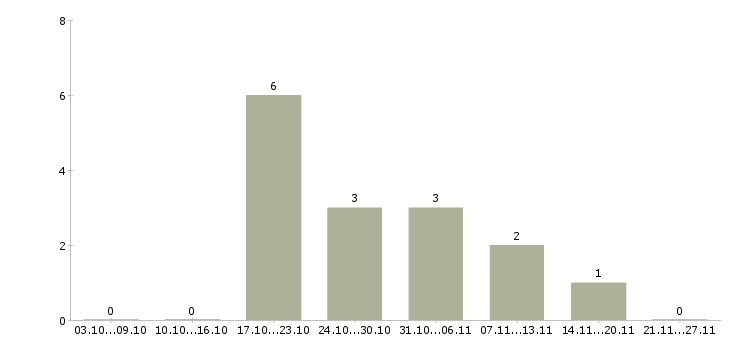 Работа наборщики на склад в Новосибирске - Число вакансий в Новосибирске по специальности наборщики на склад за 2 месяца