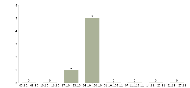 Работа системный администратор 1с в Новосибирске - Число вакансий в Новосибирске по специальности системный администратор 1с за 2 месяца