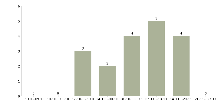 Работа специалист по кадровому администрированию в Новосибирске - Число вакансий в Новосибирске по специальности специалист по кадровому администрированию за 2 месяца