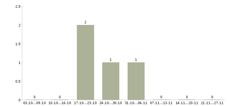 Работа менеджер по работе с объектами в Ногинске - Число вакансий в Ногинске по специальности менеджер по работе с объектами за 2 месяца