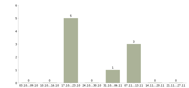 Работа руководитель по развитию бизнеса в Орле - Число вакансий в Орле по специальности руководитель по развитию бизнеса за 2 месяца