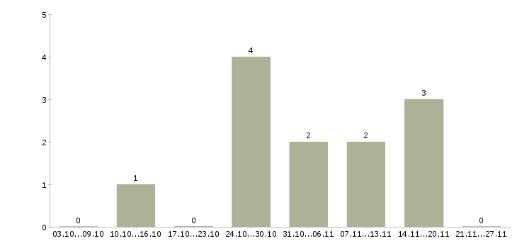 Работа инженер по инструменту в Пензе - Число вакансий в Пензе по специальности инженер по инструменту за 2 месяца