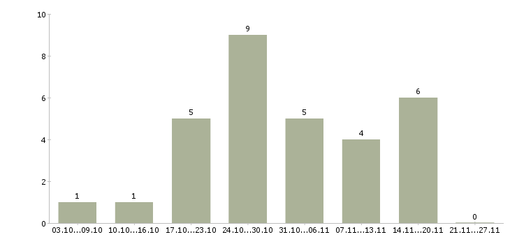 Работа удаленно на подработку в Пскове - Число вакансий в Пскове по специальности удаленно на подработку за 2 месяца