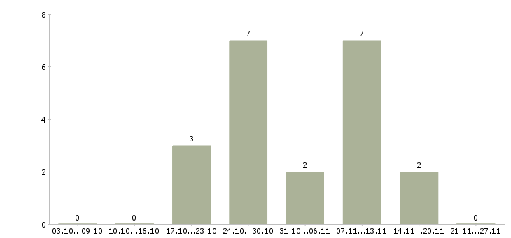 Работа менеджер по розничной сети в Рязани - Число вакансий в Рязани по специальности менеджер по розничной сети за 2 месяца