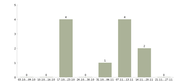 Работа консультант по подбору персонала в Саратове - Число вакансий в Саратове по специальности консультант по подбору персонала за 2 месяца