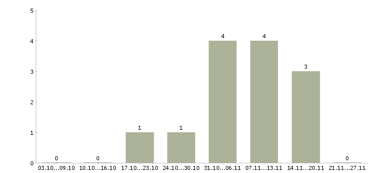 Работа руководитель по развитию бизнеса в Смоленске - Число вакансий в Смоленске по специальности руководитель по развитию бизнеса за 2 месяца