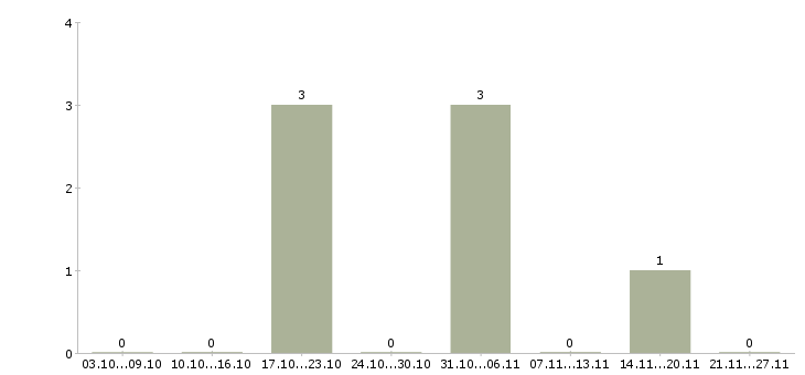 Работа специалист аналитического отдела в Ставрополе - Число вакансий в Ставрополе по специальности специалист аналитического отдела за 2 месяца