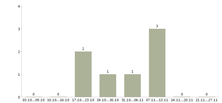 Работа упаковщик товаров в Ставрополе - Число вакансий в Ставрополе по специальности упаковщик товаров за 2 месяца